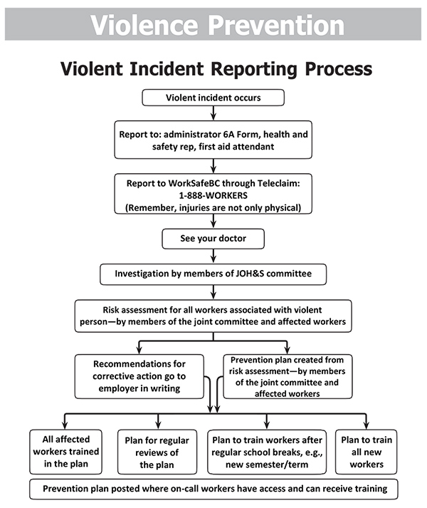 Violent Incident Reporting Process